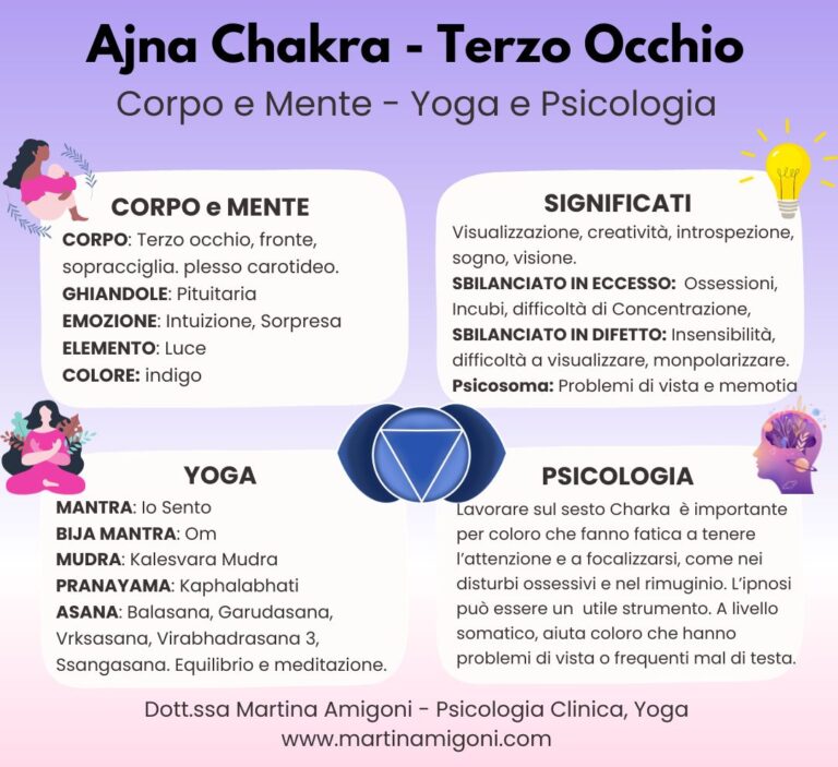 Sesto Chakra, Terzo Occhio, Ajna Chakra, Martina Amigoni, Intuito, infografica sesto chakra ed emozioni,