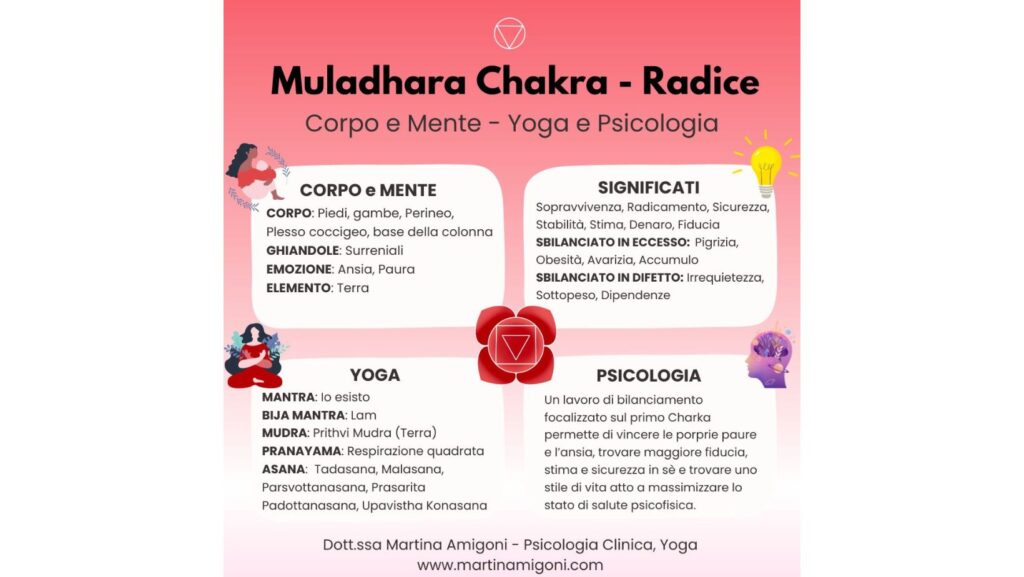 MULADHARA PRIMO CHAKRA, 1 CHAKRA, GRAFICAANSIA MENTE E CORPO PSICOLOGIA YOGA PRIMO CHAKRA