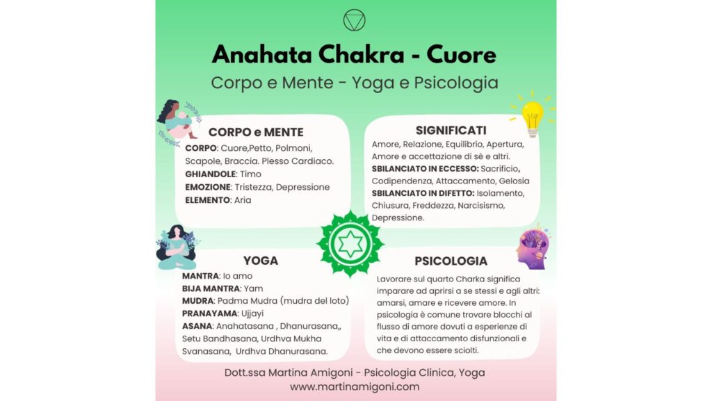 quarto chakra,chakra ed emozioni, chakra delcuore infografica, anahata chakra, chakra martina amigoni, martina amigoni,