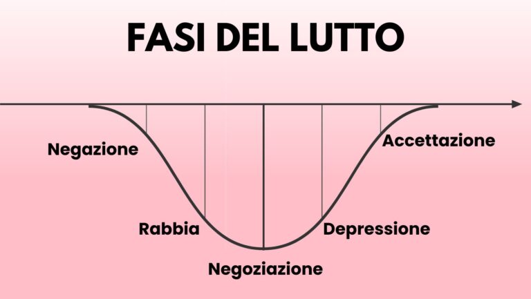 fasi del lutto, Fine amore, fine storia amore, dipendenza affettiva, test dipendenza affettiva, diagnosi, vuoto d'amore, relazioni, fine relazione senso di vuoto,